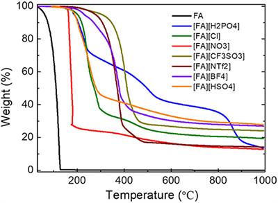 Template-Free Synthesis of N-Doped Porous Carbon Materials From Furfuryl Amine-Based Protic Salts
